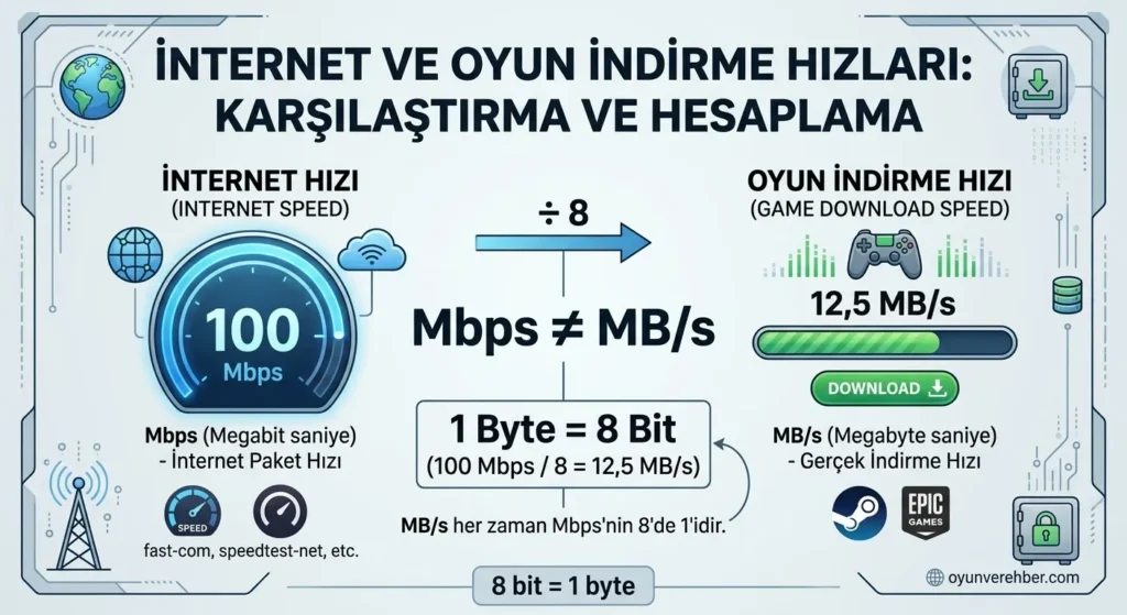 Oyun indirme hızı nasıl artırılır rehberinde Mbps ile MB/s arasındaki farkı gösteren karşılaştırma.